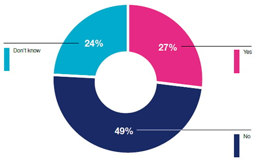 Pie chart: Use of cloud-based apps by public safety and other professionals